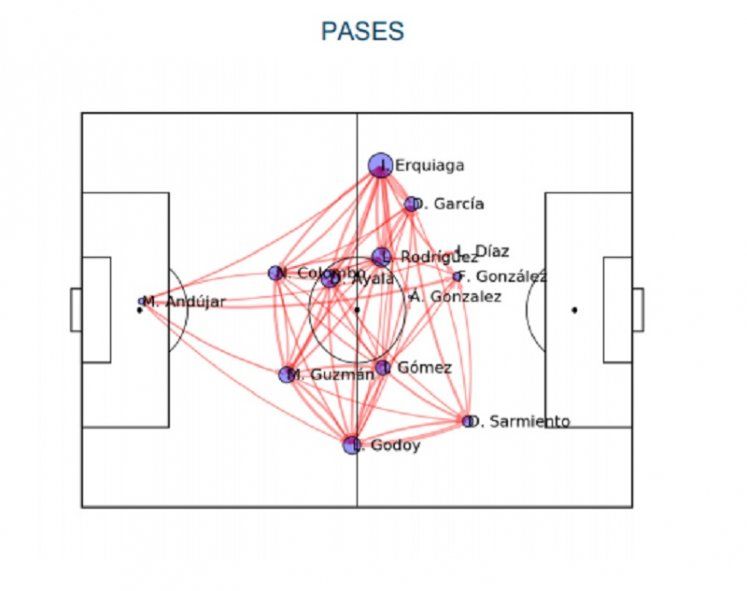 Mapa de pases de jugadores de Estudiantes