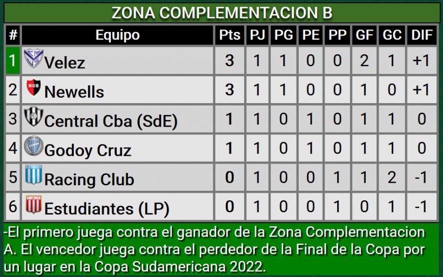 Estudiantes arrancó con una derrota.