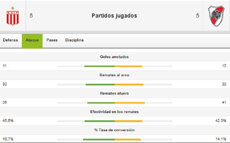 Estudiantes Vs. River y los números del ataque de los dos mejores de la Liga Profesional