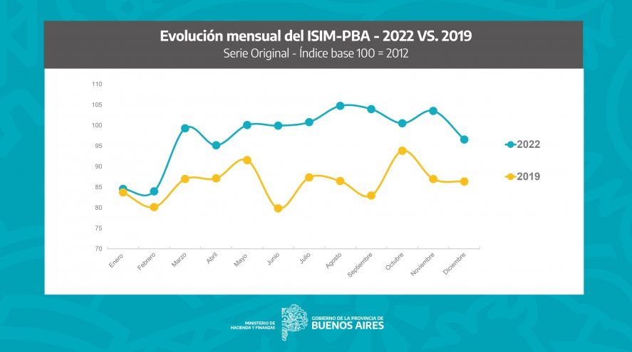 El desempeño de la actividad industrial bonaerense de 2022 contra la de 2019.
