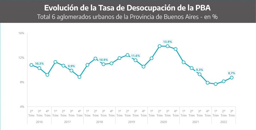 La tasa de desocupación llegó a un piso durante el primer trimestre de 2022 y en los dos trimestres siguientes subió.