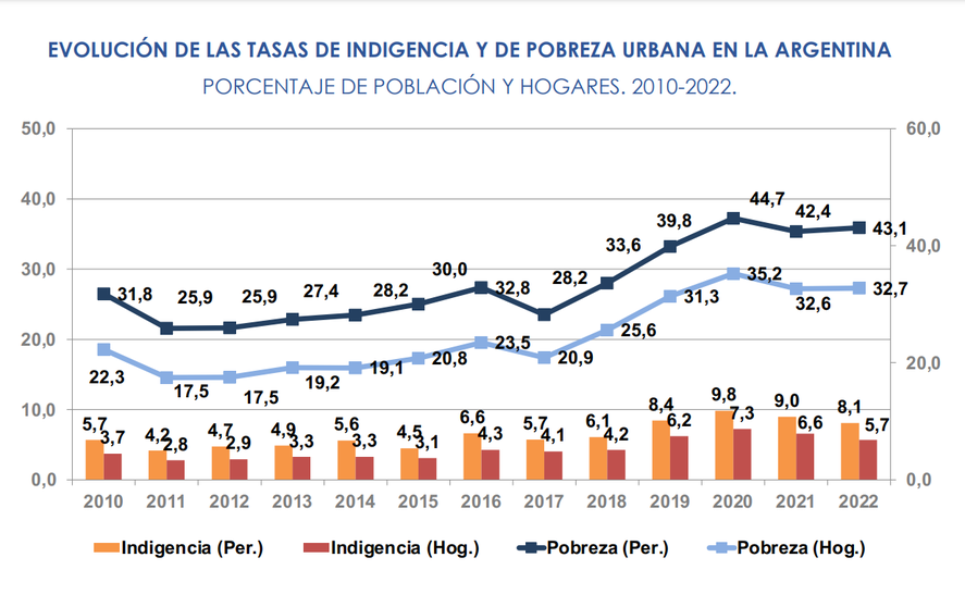 Las tasas de indigencia y de pobreza urbana en Argentina no han mejorado en los últimos 12 años.