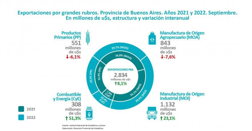 Las exportaciones bonaerenses crecieron en los rubros vinculados a la industria y el sector energético.