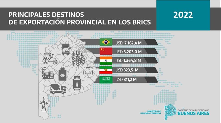 Las exportaciones bonaerenses destinadas a países del bloque BRICS. Las exportaciones bonaerenses destinadas a países del bloque BRICS.