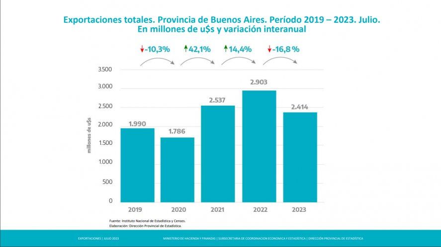 Exportaciones totales de la provincia de Buenos Aires a julio de 2023. Serie 2019-2023. Exportaciones totales de la provincia de Buenos Aires a julio de 2023. Serie 2019-2023.
