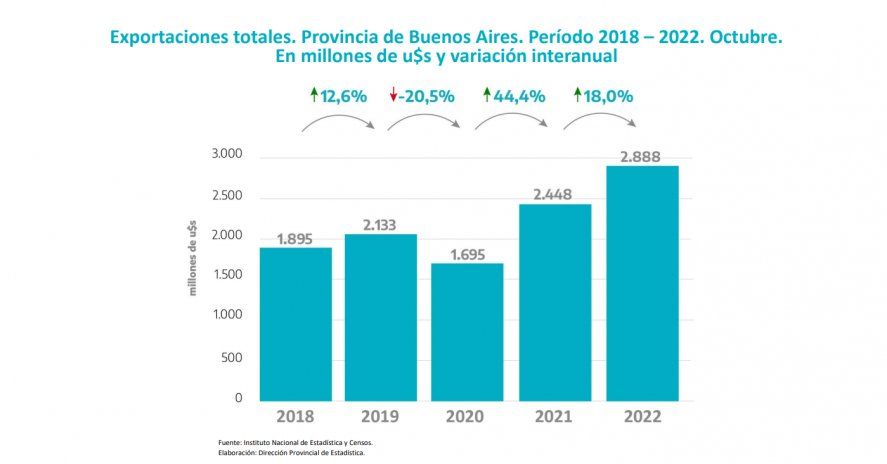 Las exportaciones bonaerenses de octubre de 2022 alcanzaron un nuevo récord.
