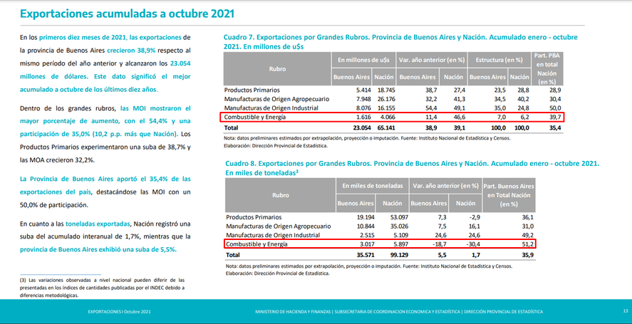 La provincia de Buenos Aires representa casi el 40% de las exportaciones de petróleo y combustibles.