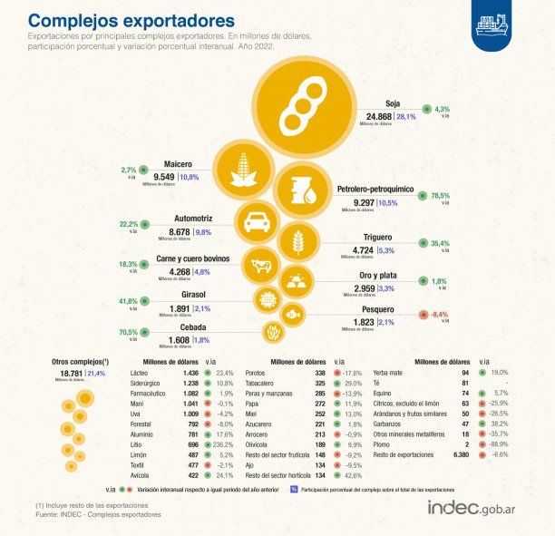 El complejo Petrolero-petroquímico fue el que más creció en 2022.
