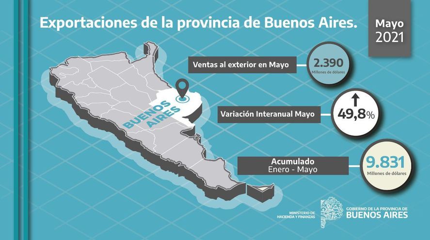 Las exportaciones de la provincia de Buenos Aires crecieron en mayo