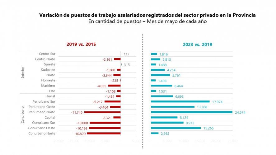 Variación de la cantidad de puestos de trabajo asalariados en el sector privado de la provincia de Buenos Aires. Variación de la cantidad de puestos de trabajo asalariados en el sector privado de la provincia de Buenos Aires.