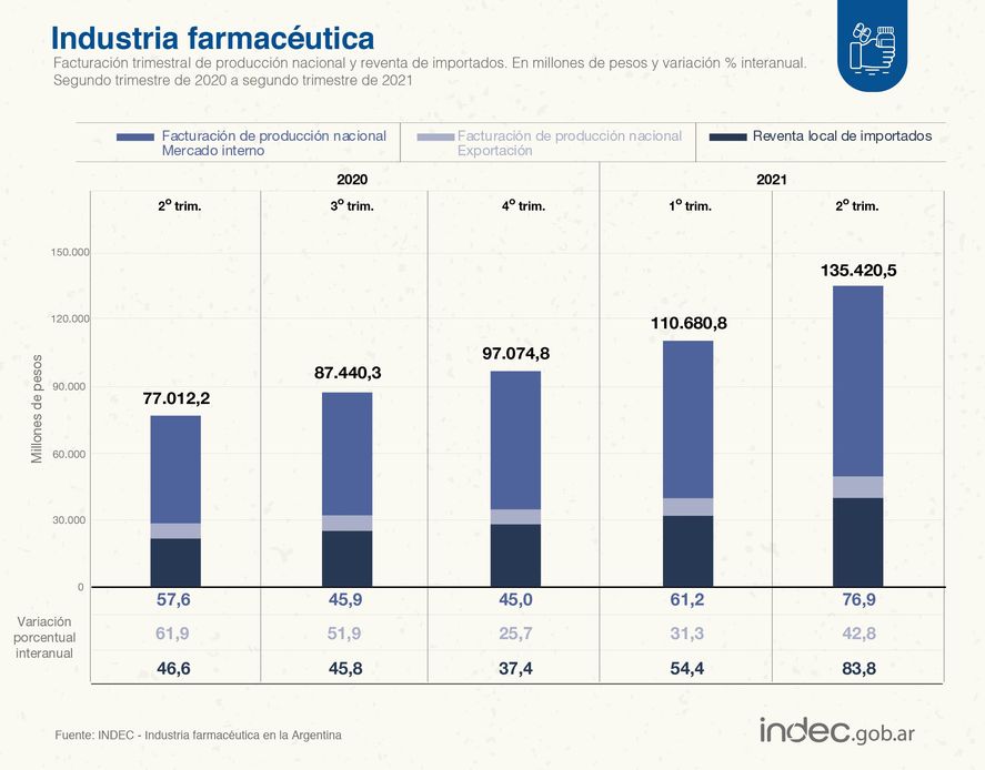 Facturación de la industria farmacéutica del segundo trimestre de 2021.