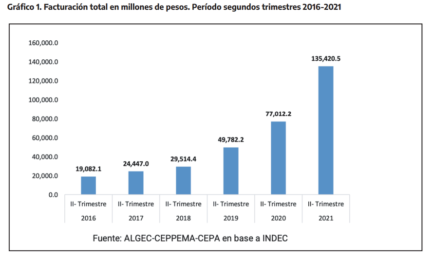 Facturación de las farmaceúticas. 