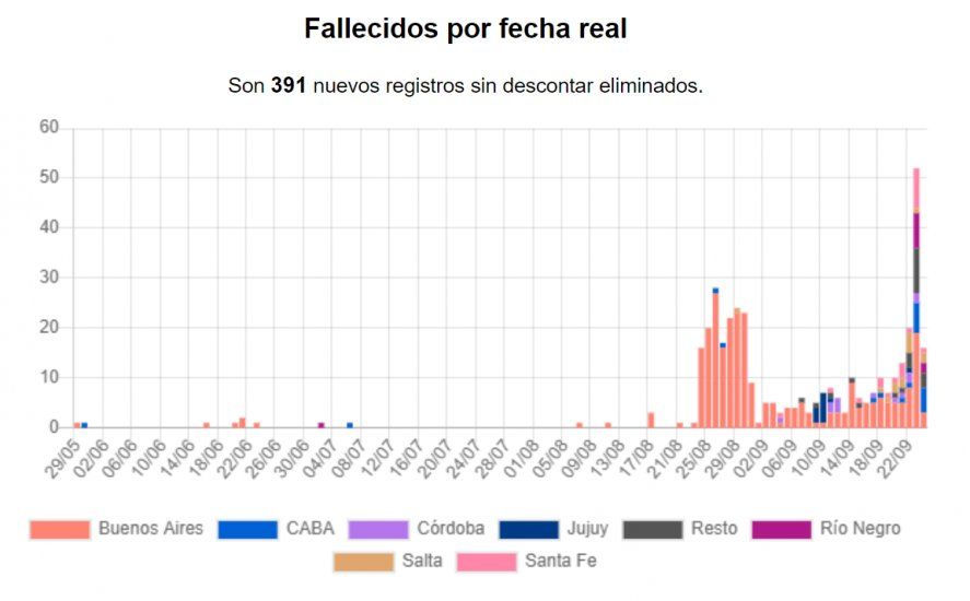 El gráfico de fallecidos por fecha real refleja que la carga en la Provincia llega 