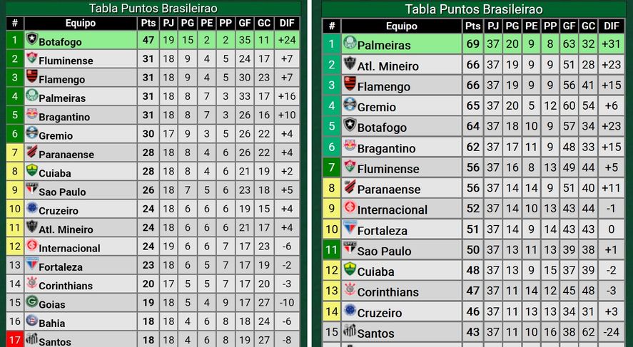 La tabla del Brasileirao en el inicio de la fecha 19 y en la actualidad. (Foto: promiedos.com) La tabla del Brasileirao en el inicio de la fecha 19 y en la actualidad. (Foto: promiedos.com)