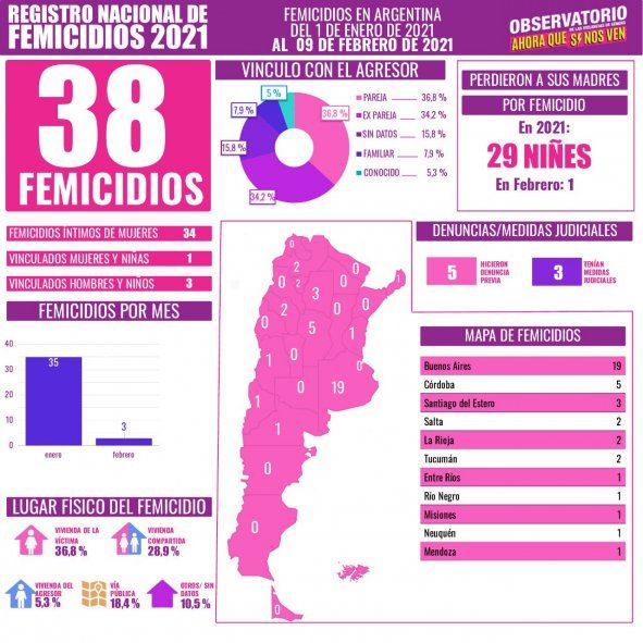Se registraron 19 femicidios en la provincia de Buenos Aires en lo que va del 2021