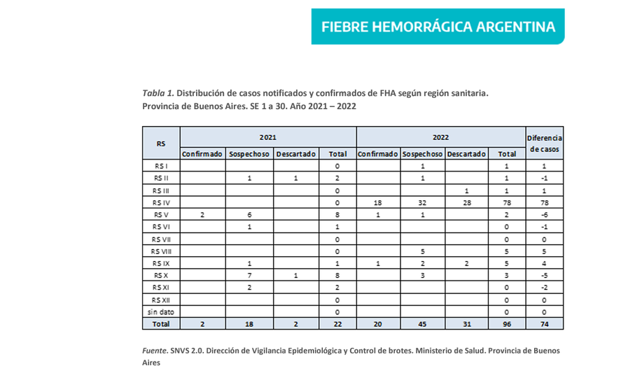 El último boletín epidemiológico del Ministerio de Salud bonaerense reportó un nuevo caso de Fiebre Hemorrágica Argentina.