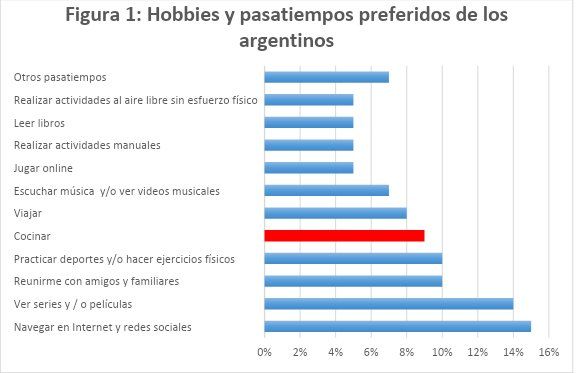 Entre los Hobbies de los Argentinos se comparte la pasión por cocinar