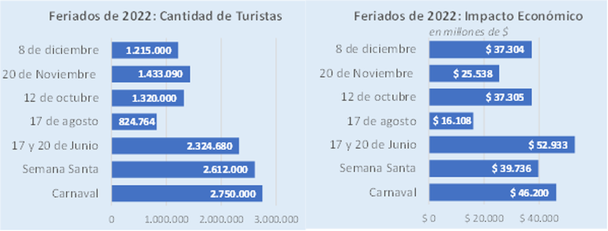 El turismo registrado por la CAME en los 7 fines de semana largos del 2022.