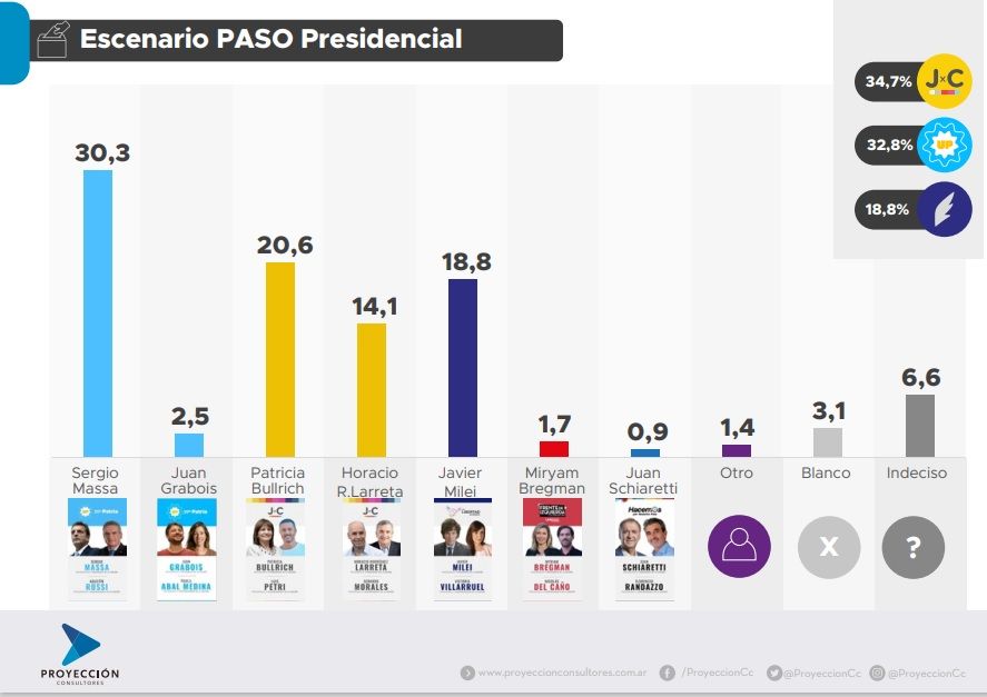 Proyección. Así miden los precandidatos confirmados tras el cierre de listas, según la primera encuesta que los censó. Proyección. Así miden los precandidatos confirmados tras el cierre de listas, según la primera encuesta que los censó.