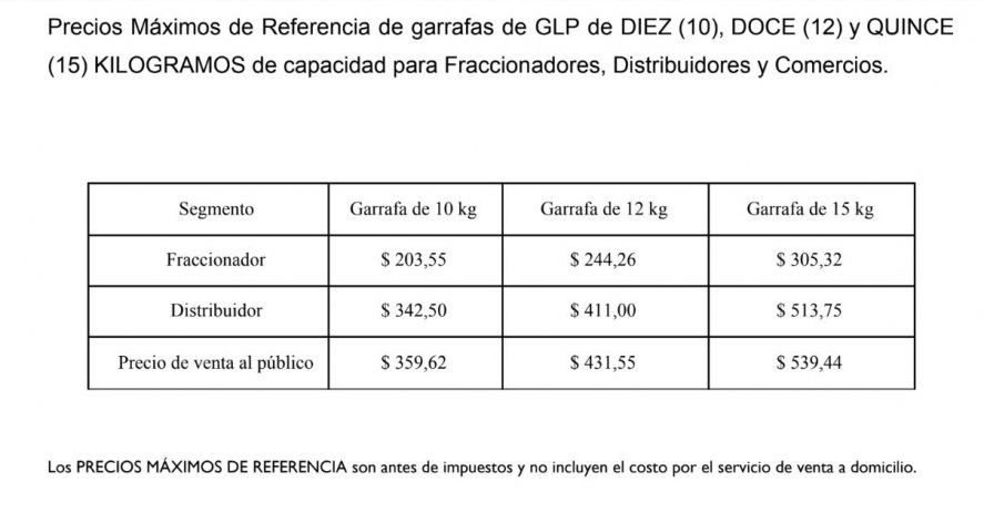 El Gobierno fijó nuevos precios máximos para la venta de garrafas (Foto: Anexo 2 Resolución 30/2020)