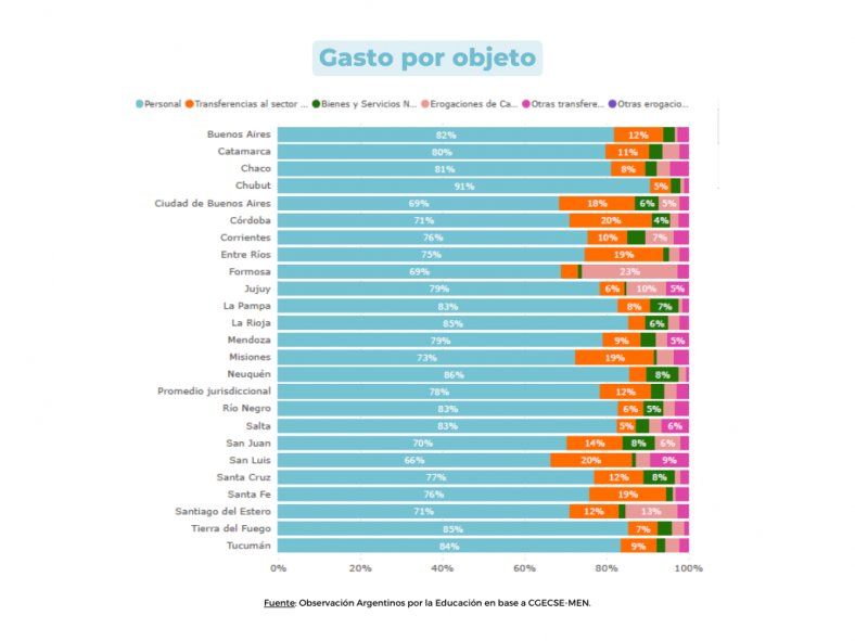 El gasto en educación de las provincias por objeto. Año 2021.