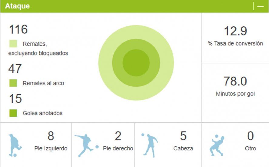 Los números de Gimnasia en ataque en la Copa 2021 de la Liga Profesional