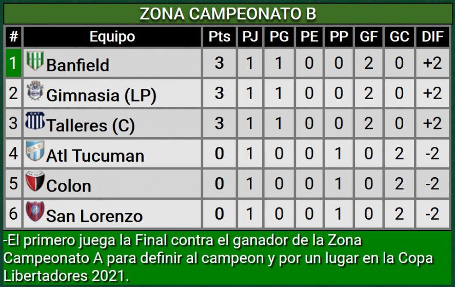 Gimnasia comenzó como quería en la segunda fase.