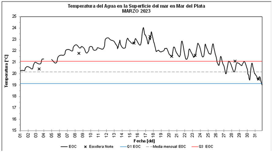 Gráfico que explica las temperaturas del agua de la superficie del mar durante marzo 2023 en Mar del Plata.