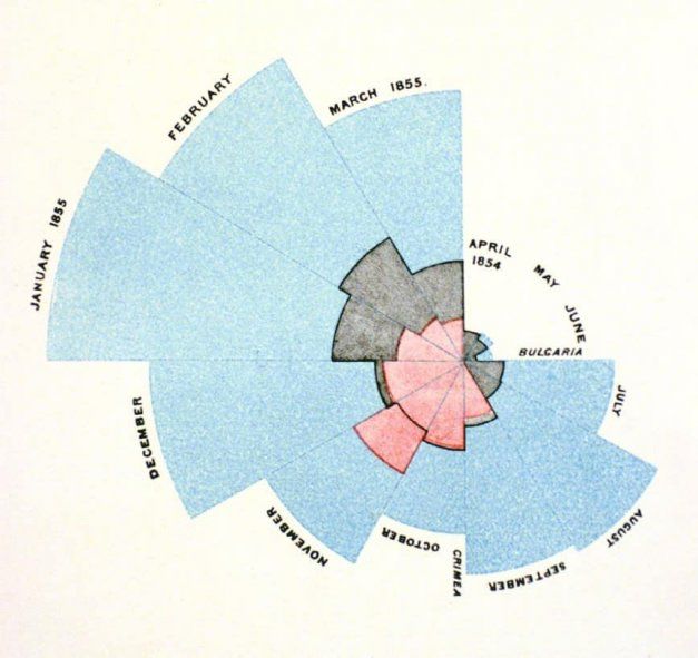 Florence amó la matemática desde temprana edad y durante la guerra de Crimea creó gráficos con hallazgos estadísticos (Museo de Florence Nightingale)