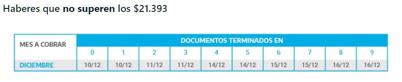 Anses continúa su calendario de pagos de diciembre.