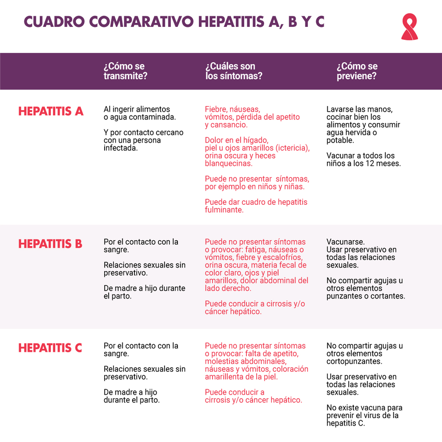 Cuadro comparativo de las cepas del virus de la hepatitis A, B y C - Fuente: Fundación Huésped