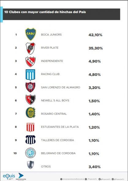 Los diez clubes con más hinchas en la Argentina