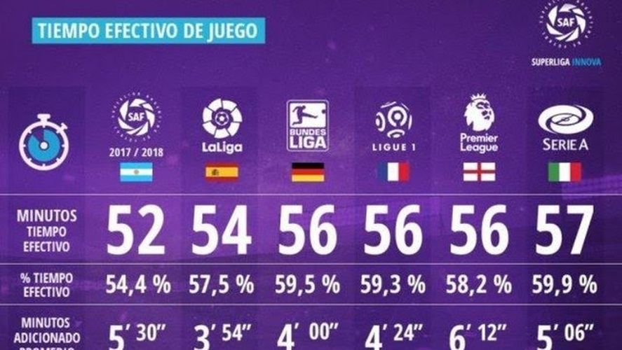 Históricamente la argentina es una de las ligas de fútbol en la que menos minutos de tiempo neto de juego se disputan. El VAR y la mayor cantidad de cambios empeoraron más esa circunstancia.