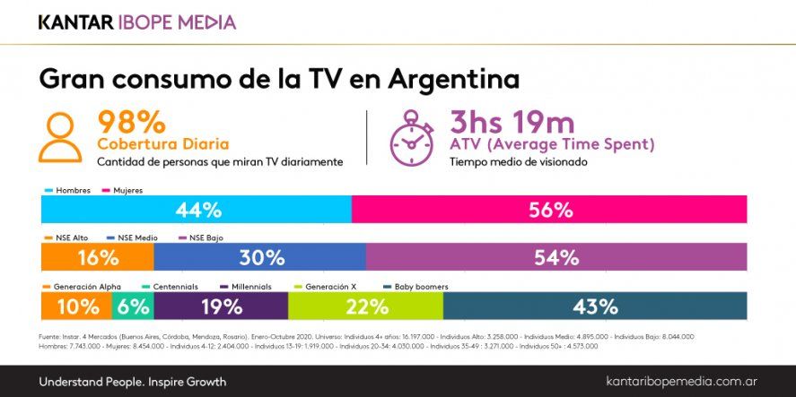 Según IBOPE, el 98% de las personas que miran TV diariamente lo hacen en promedio unas 3 horas y 19 minutos