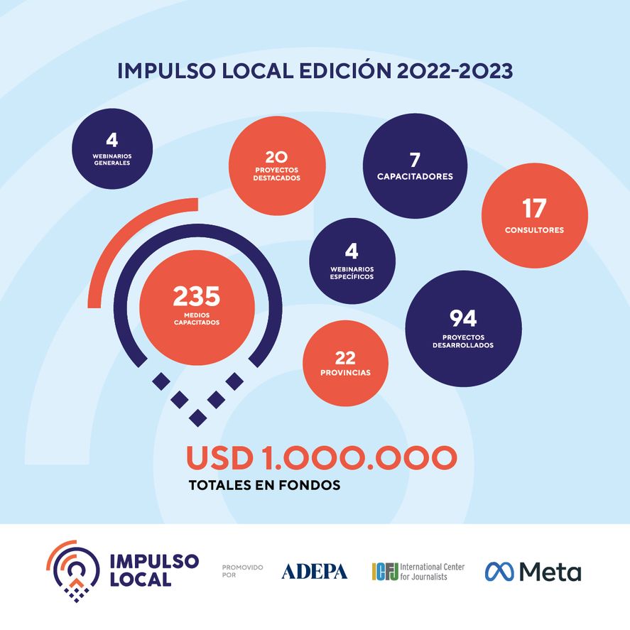 Impulso Local es el programa promovido por Adepa, ICFJ y Meta que cerró la edición 2022-2023 con 235 medios del país capacitados para formular proyectos. Impulso Local es el programa promovido por Adepa, ICFJ y Meta que cerró la edición 2022-2023 con 235 medios del país capacitados para formular proyectos.