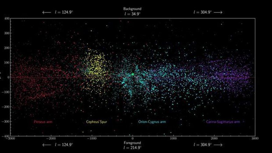 Fotograma del mapa animado que muestra el disco de la Via Láctea visto de canto poblado por las estrellas masivas del entorno solar. Desde este ángulo se aprecia la altura sobre el disco galáctico (línea horizontal roja) del espolón de Cefeo (en amarillo) respecto a los brazos espirales vecinos. Créditos: M. Pantaleoni González, J. Maíz Apellániz, R.H. Barbá y B. Cameron Reed