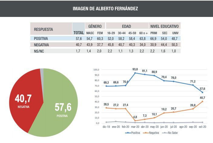 La imagen positiva de Alberto Fernández se mantiene cercana al 60%, pero viene en franca caída.