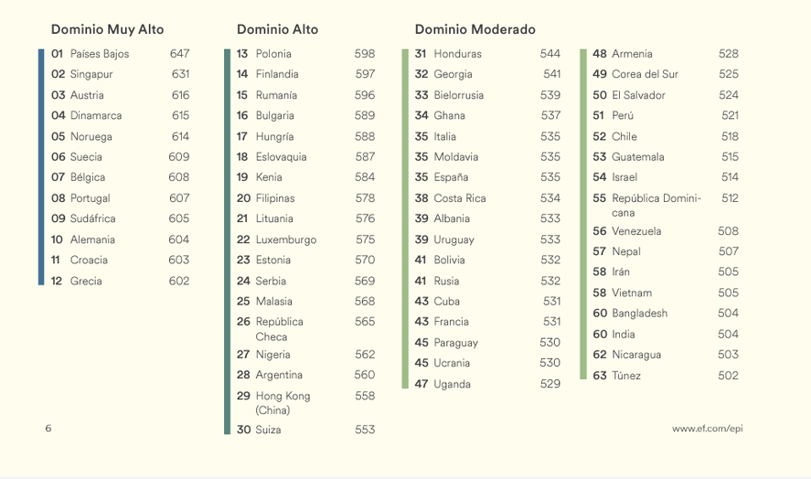 Las posiciones de nivel de inglés en el mundo. Las posiciones de nivel de inglés en el mundo.