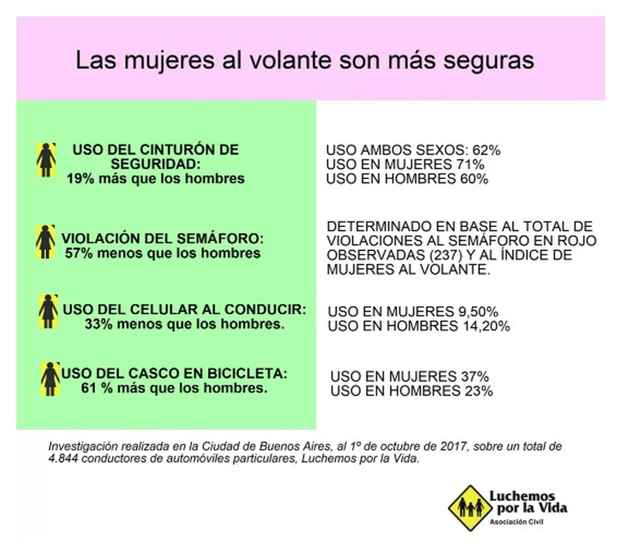 El informe de Luchemos por la Vida sostiene que las mujeres son más seguras que los hombres al conducir