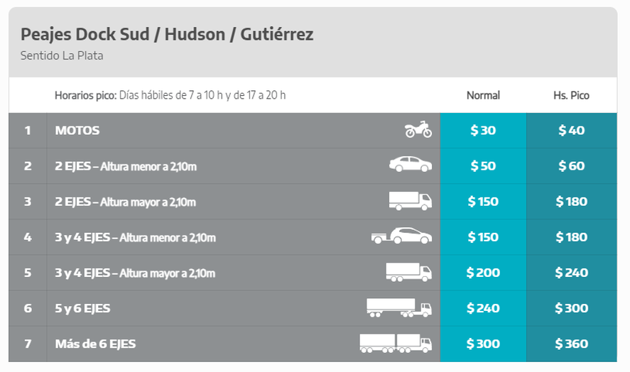 Los nuevos valores de AUBASA en la Autopista Buenos Aires - La Plata
