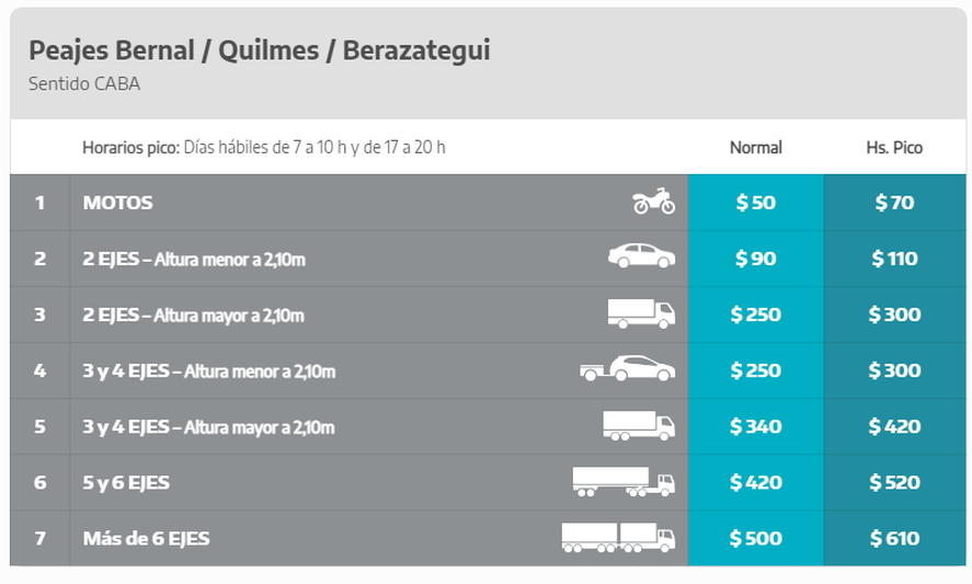 Los nuevos valores de AUBASA en la Autopista Buenos Aires - La Plata