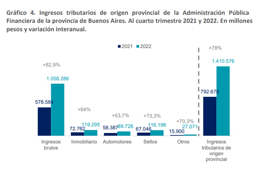 La recaudación de 2022 se cae y ARBA está en la mira