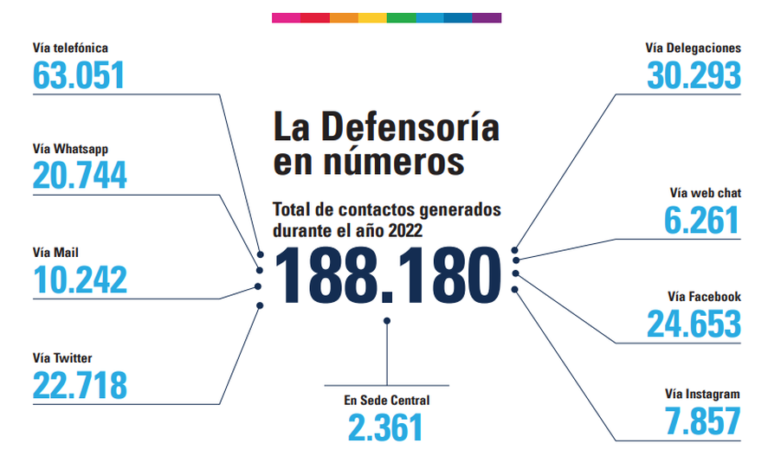 Defensoría compartió su Informe Anual 2022