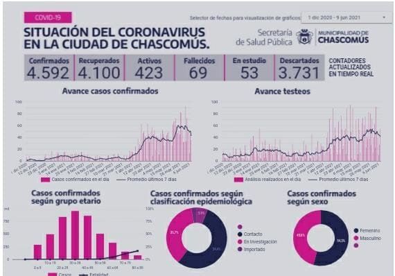 Coronavirus: la situación en Chascomús