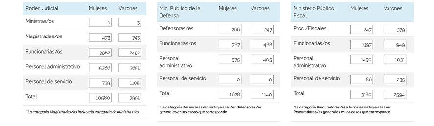 Así es la conformación de género en el Poder Judicial de la Provincia de Buenos Aires