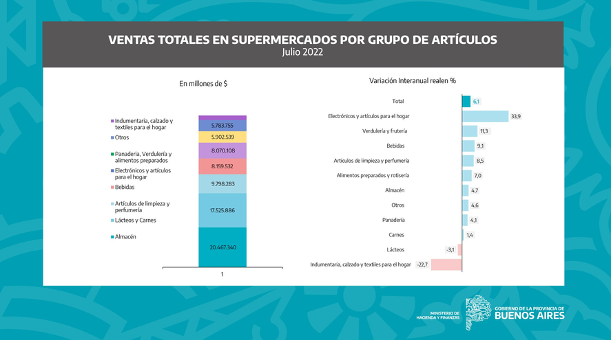 Las ventas en supermercados, según cada grupo de artículos