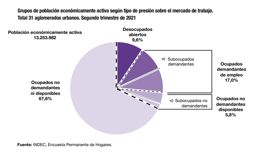 Datos de desempleo a nivel nacional según INDEC