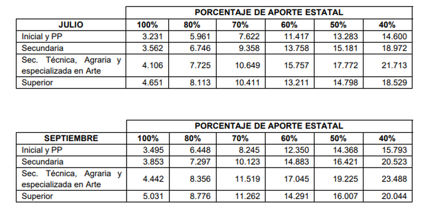 Aumentan las cuotas de los colegios privados de la provincia de Buenos Aires