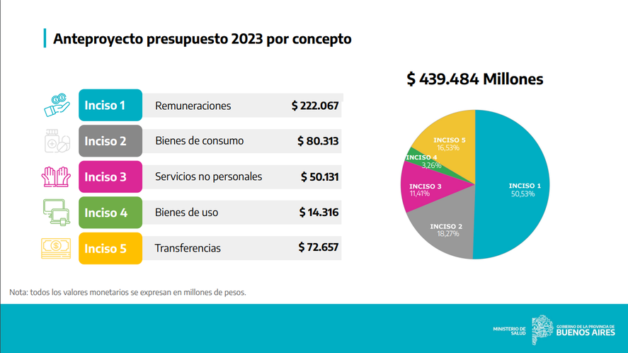 El ministro de Salud, Nicolás Kreplak, fue a defender el presupuesto 2023 para su cartera ante legisladores oficialistas y opositores.