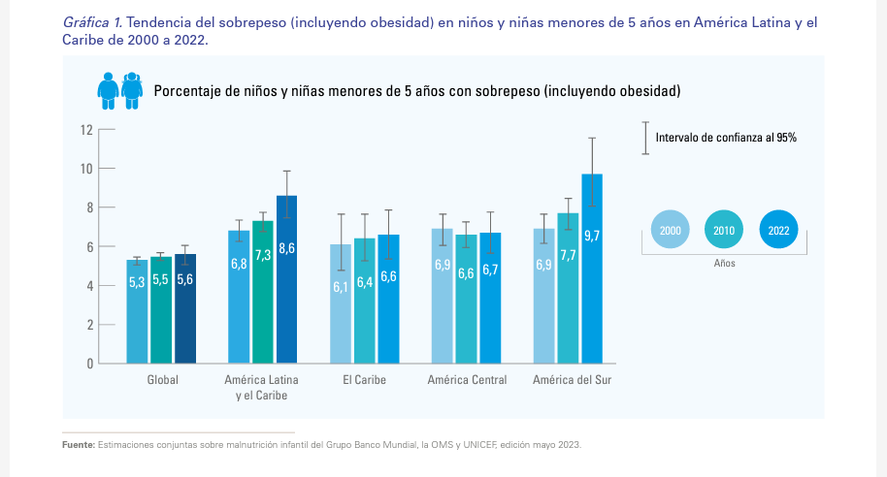 El crecimiento de sobrepeso desde el 2000 hasta la actualidad. El crecimiento de sobrepeso desde el 2000 hasta la actualidad.